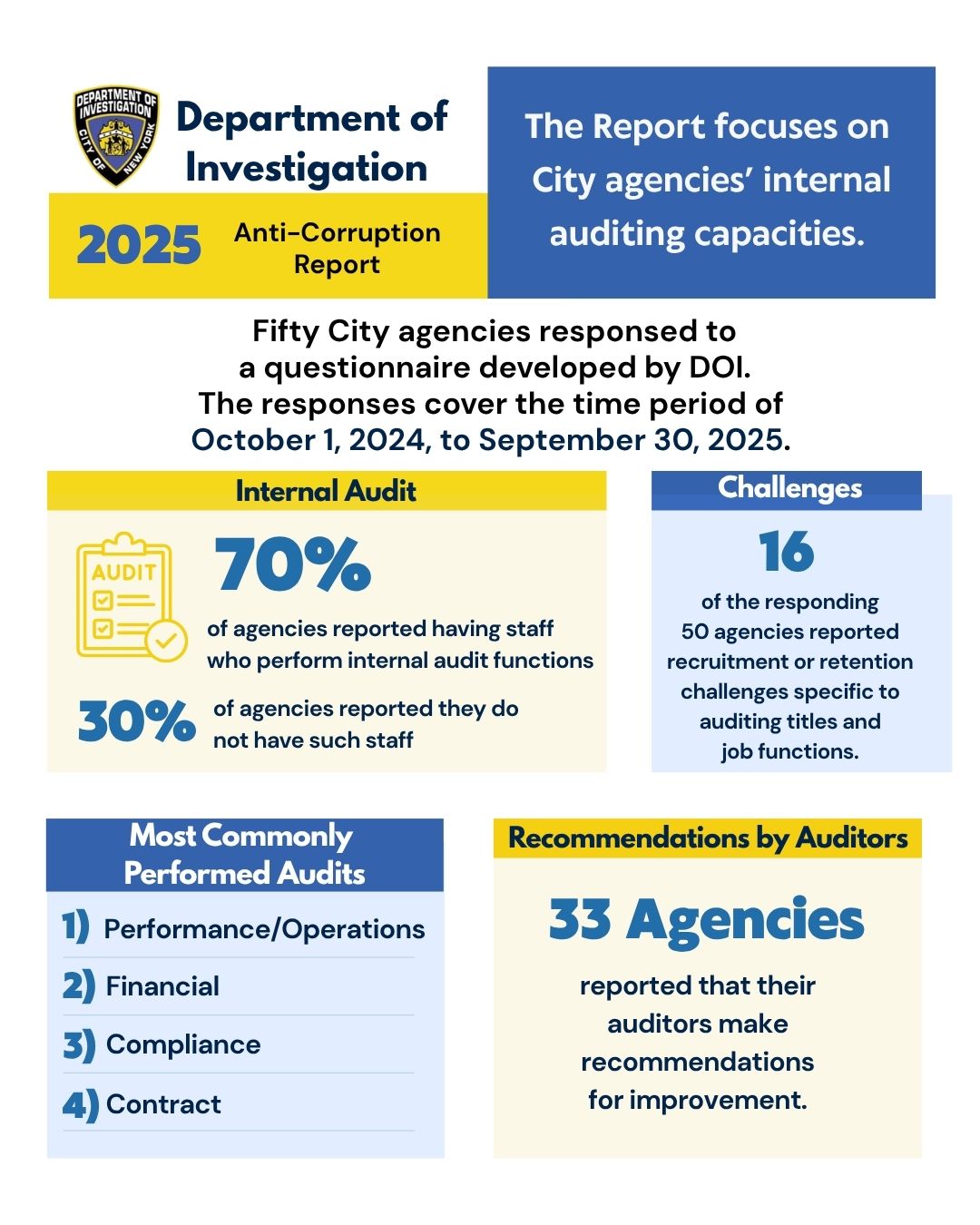 DOI issues its annual anti-corruption report.
                                           